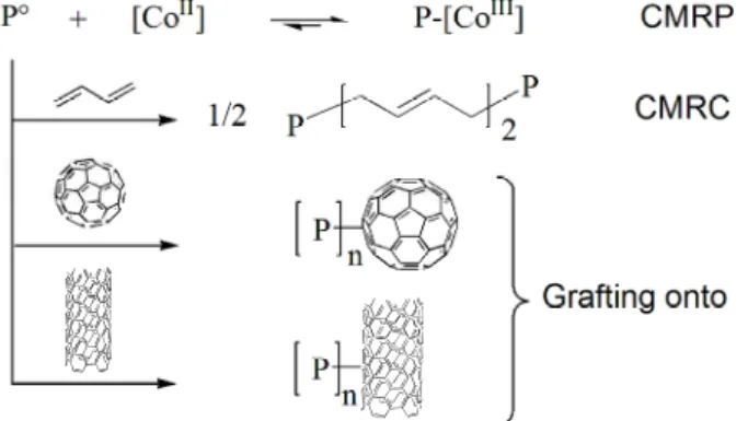 Figure 1. General scheme for cobalt-mediated radical polymerization and subsequent radical coupling or  grafting reactions
