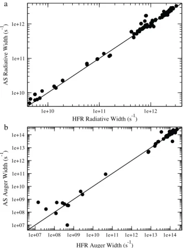 Fig. 1. Comparison between HFR and AUTOSTRUCTURE (AS) calculations for radia- radia-tive (a) and Auger (b) widths in nitrogen ions.