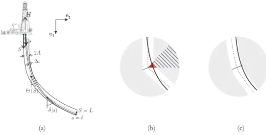 Figure 1: (a) Borehole geometry - (b) Description of borehole with piecewise- piecewise-continuous inclination - (c) Description of borehole with piecewise-continuous inclination .