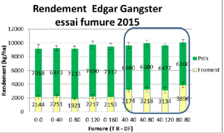 Figure  2:  Résultats  protéines  du  grain  de  blé  au  sein  des  essais  cultures  associées de 2013 à 2017 