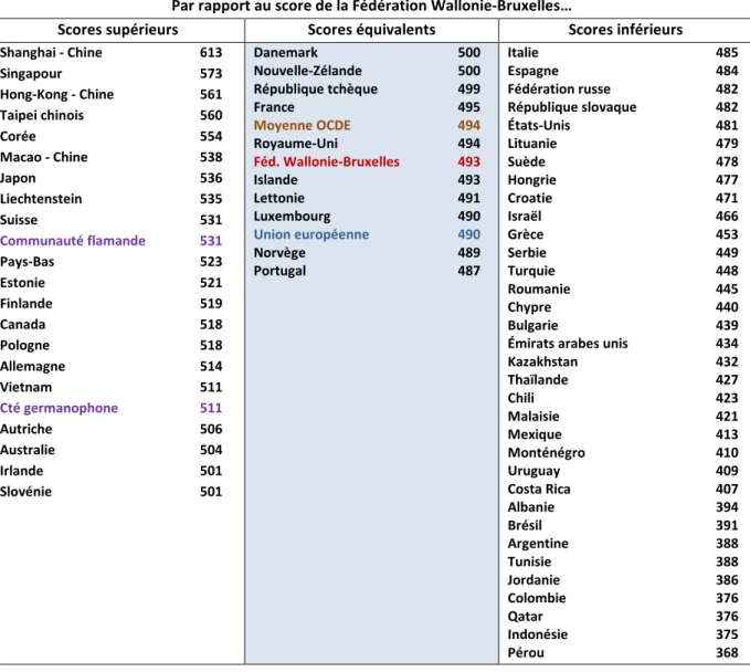 Figure 4. Performances moyennes des communautés belges et l’ensemble des pays participants   en culture mathématique (PISA 2012) 