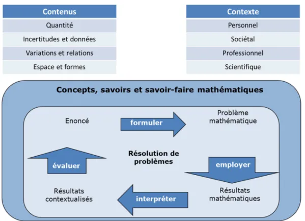 Figure 1. Cadre de référence de la culture mathématique (PISA 2012) 