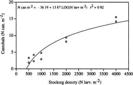 Fig. 9.10  Relationship between initial stocking density and cannibal frequency in perch larvae  reared in semi-intensive system during 45 days (temperature 23 °C) (From Kestemont et al