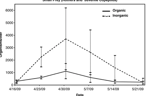 Fig. 9.2  Abundance of small (top graph) and large (bottom graph) prey over the course of the  culture period in yellow perch fingerling production ponds fertilized using organic and inorganic  fertilization protocols