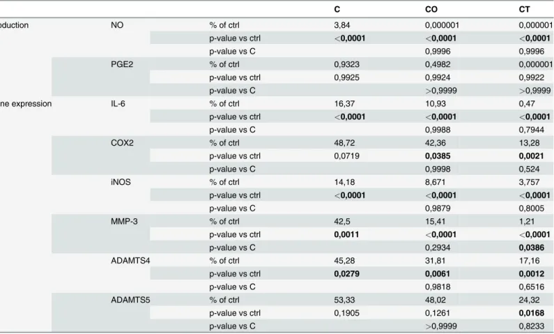 Table 2. Compounds effects on IL-1 β stimulated bovine chondrocytes in monolayer.