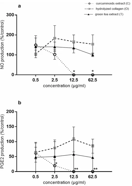 Fig 1. Compounds effects on IL-1 β stimulated bovine chondrocytes in monolayer (production).