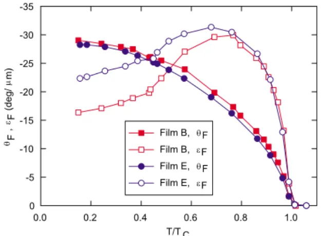 FIG. 4. 共 Color online 兲 Temperature dependence of the Faraday rotation 共␪ F 兲 and ellipticity 共␧ F 兲 at E = 2.25 eV as a function of reduced temperature T / T C for films B and E