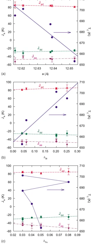 FIG. 7. 共 Color online 兲 The numerically determined exchange integrals 共 j aa , j dd , and j ad 兲 and the corresponding experimental  Cu-rie temperature of the BIG films as a function of 共 a 兲 the lattice parameter, 共 b 兲 the bismuth deficit ␦ Bi , and 共 c