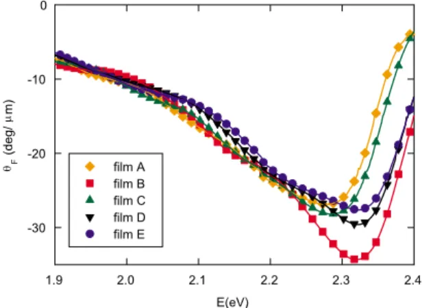 FIG. 8. 共 Color online 兲 Room-temperature spectral variation of the Faraday rotation peak centered around ⬃ 2.3 eV.