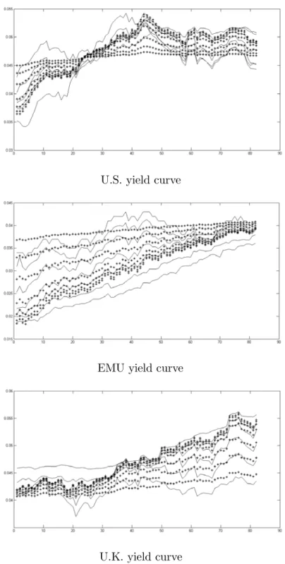 Figure 2: Observed and filtered yields for the U.S., European and British economies.