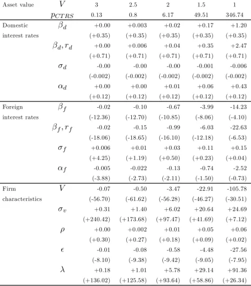 Table 1: Comparative statics of the CTRS premium.