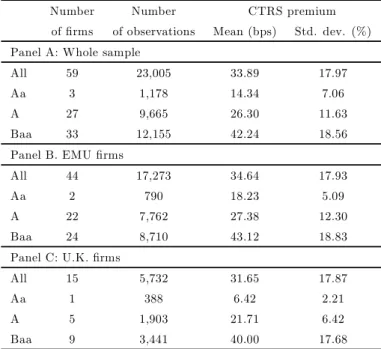 Table 3: Descriptive statistics of CTRS premia.