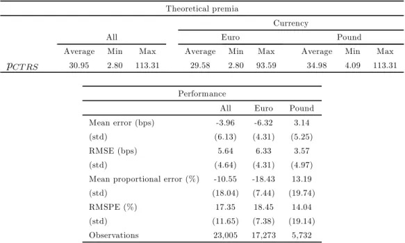 Table 6: Model performance: Overall and per currency.