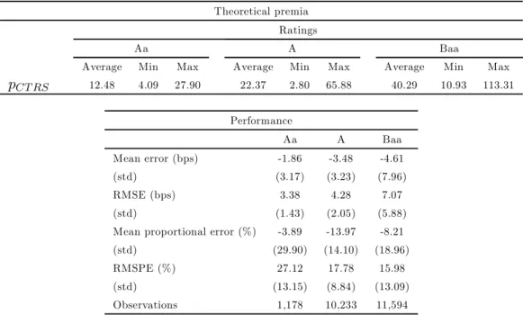 Table 7: Model performance per ratings.