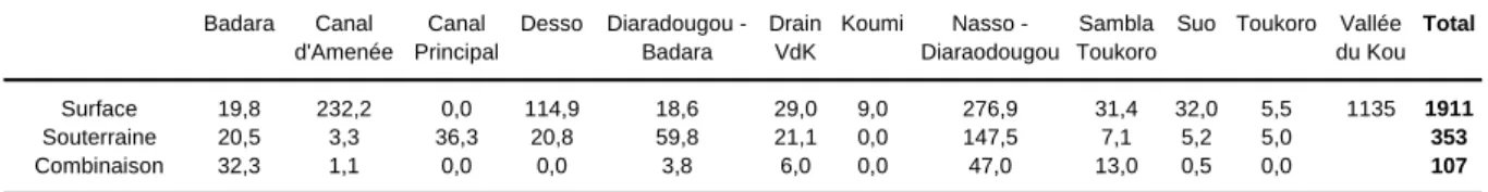 Tableau 2 – Utilisation des eaux de surface vs. eaux souterraines pour l’irrigation [ha]