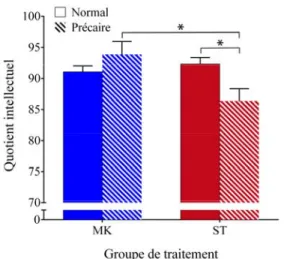 Figure 2 Scores de QI en fonction du Groupe de traitement (MK, ST) et du Statut neurologique à 6  mois (Normal, Précaire) 