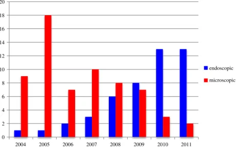 Fig. 1. Increasing proportion of endoscopic procedures during the observation period.
