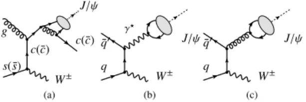Fig. 1. Representative diagrams contributing to J /ψ + W ± hadroproduction in the CSM at orders α 3 S α (a), α 3 (b) and in the COM at orders α 2S α (c)