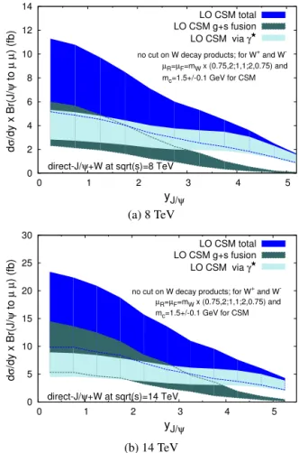 Fig. 2. Differential cross section at LO for J /ψ + W vs. P T for the Tevatron (a) and the LHC at 8 TeV (b) and 14 TeV (c)