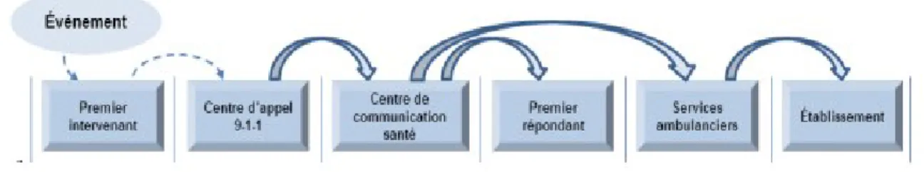 Figure 1 : La chaîne d’intervention préhospitalière 