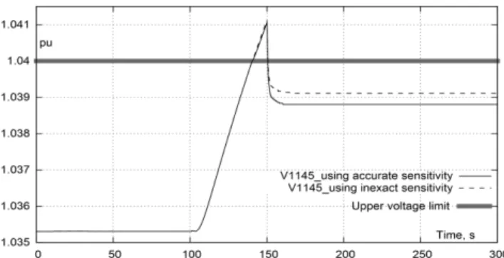 Figure 16. Voltage evolution at bus 1145 with accurate and approximate sensitivities