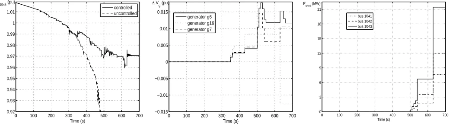 Fig. 9. Case 4: voltage at bus 1044 without and with the proposed controller.