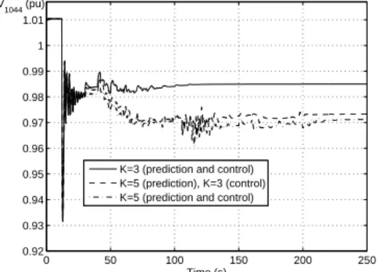 Fig. 14. The voltage response with failures in some controls; SC stands for Shunt Capacitor.