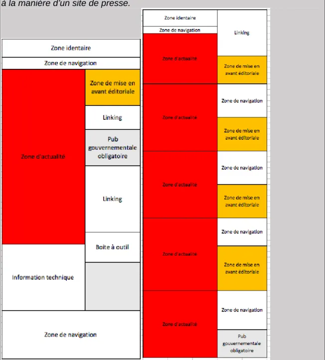 Figure 10 : Zoning des différentes versions du site du ministère 