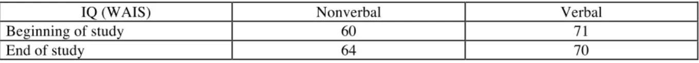 Table 4. The Françoise (F.)* case (summary of data) 