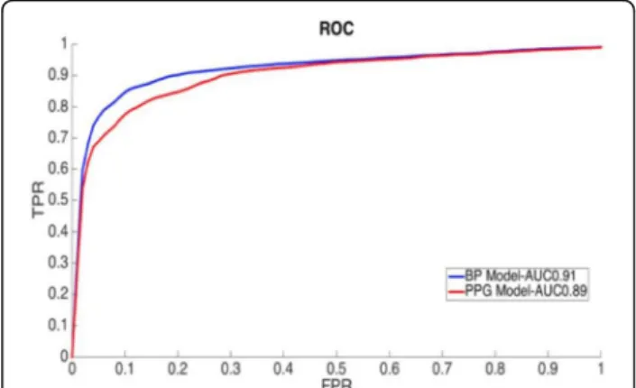 Fig. 2 (abstract P154). Receiver operating curves for detection of type 1 myocardial infarction