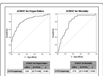 Fig. 2 (abstract P014). AUROCs for differential diagnosis of organ failure and mortality in surgical patients with infection