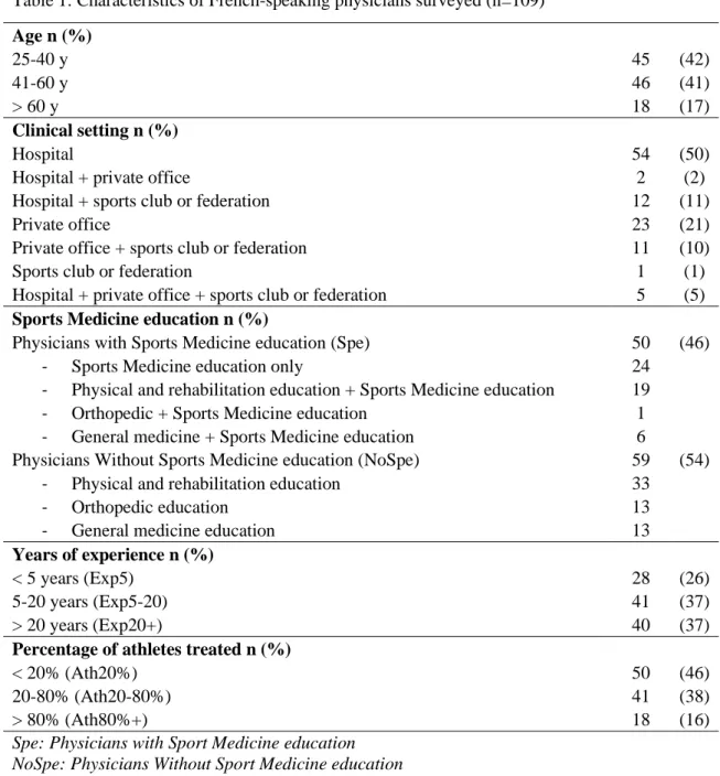 Table 1: Characteristics of French-speaking physicians surveyed (n=109)  Age n (%)  25-40 y  45  (42)  41-60 y  46  (41)  &gt; 60 y  18  (17)  Clinical setting n (%)  Hospital  54  (50) 