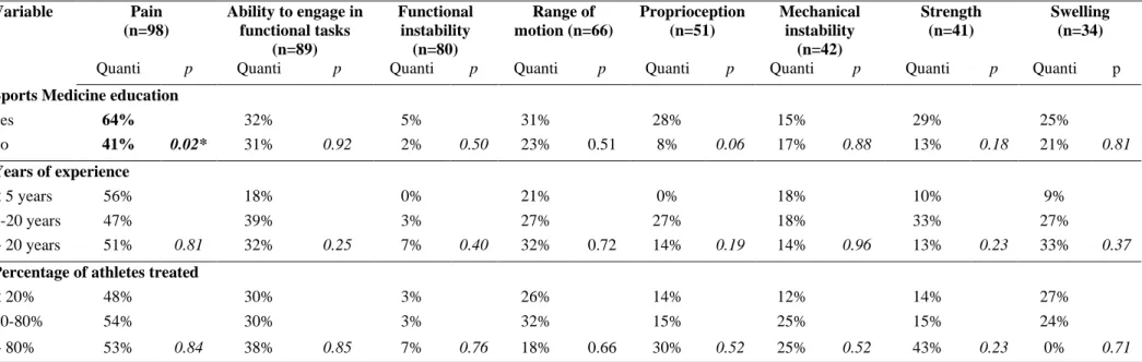Table A.6. Details on the use of quantitative values to assess each criterion according to the physicians’ demographics (quantitative value vs
