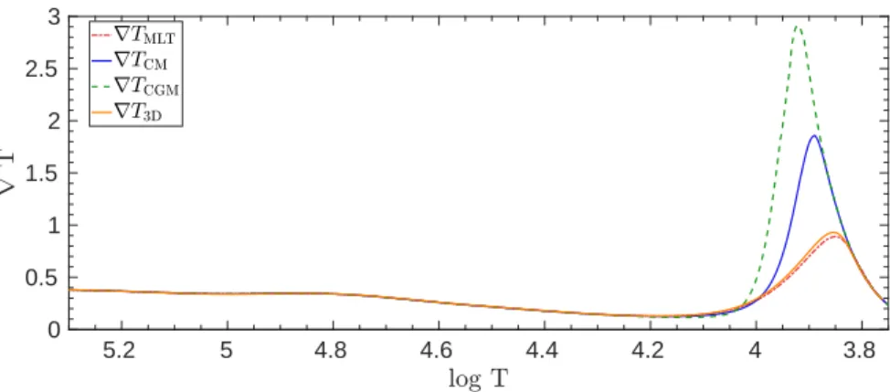 Figure 1: Temperature gradient proﬁles as of function of r/R for solar models using diﬀerent formalisms of convection, MLT stands for the classical mixing length theory, CM for the formalism of Canuto &amp; Mazzitelli (1991), CGM for the formalism of Canut