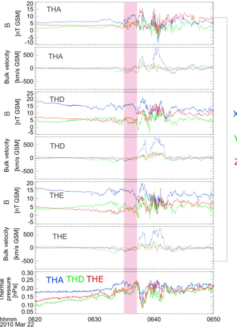 Figure 1. THEMIS A, D, and E observations between 06:20 and 06:50 UT on 22 March 2010