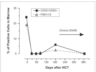 Figure  3.  Evidence  of  graft-versus-tumor  effects  in  a  CLL  patient with bone marrow involvement (CD20+, CD52+ cells  with trisomy 12 on fluorescent in situ hybridization analysis)  and  axillary  adenopathy  at  HCT,  given  G-PBMC  from  an  HLA-m