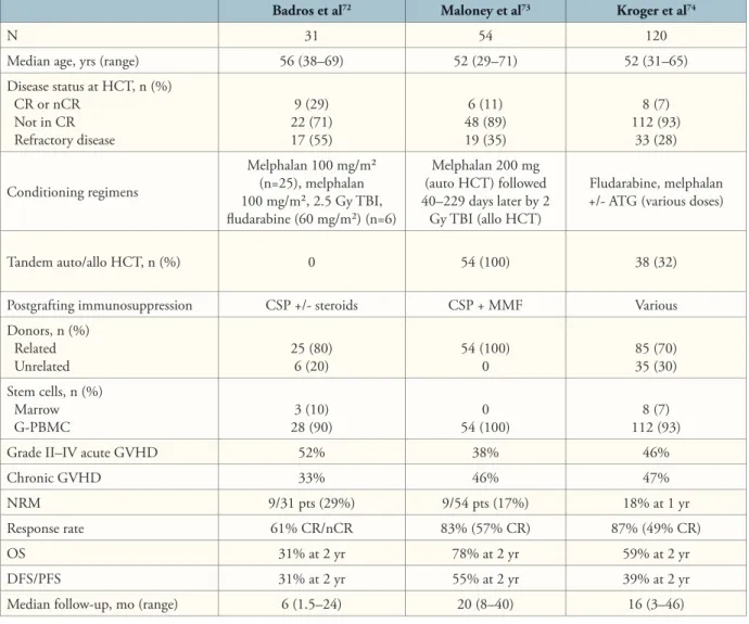 Table 4.  Results After Nonmyeloablative HCT in Multiple Myeloma