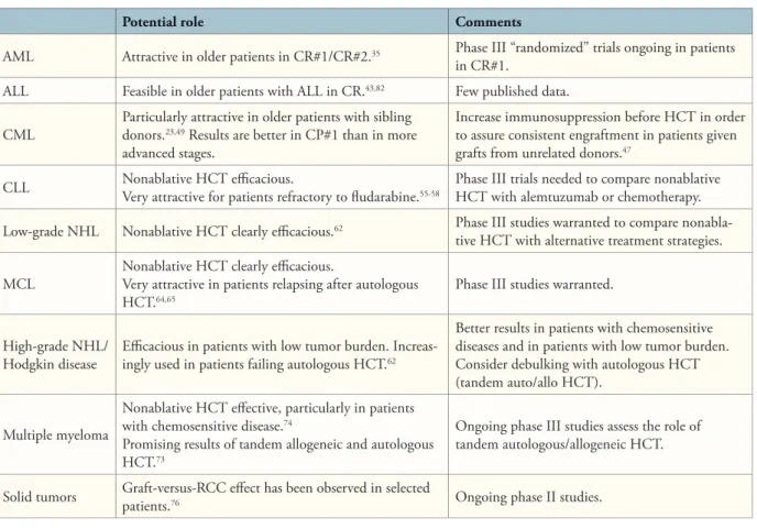 Table 5.  Potential Current Roles of HCT After Nonmyeloablative or Reduced-Intensity Conditioning