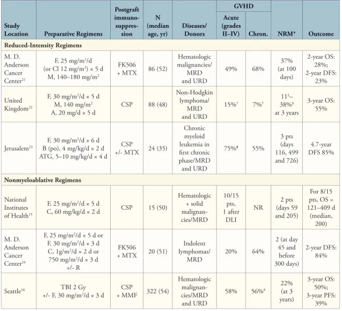 Table 1.  Examples of Reduced-Intensity or Nonmyeloablative Conditioning Regimens