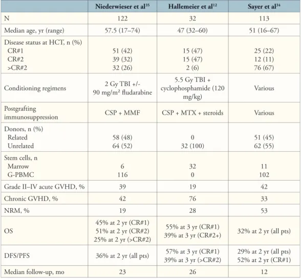 Table 2.  Results After Nonmyeloablative HCT in Acute Myeloid Leukemia