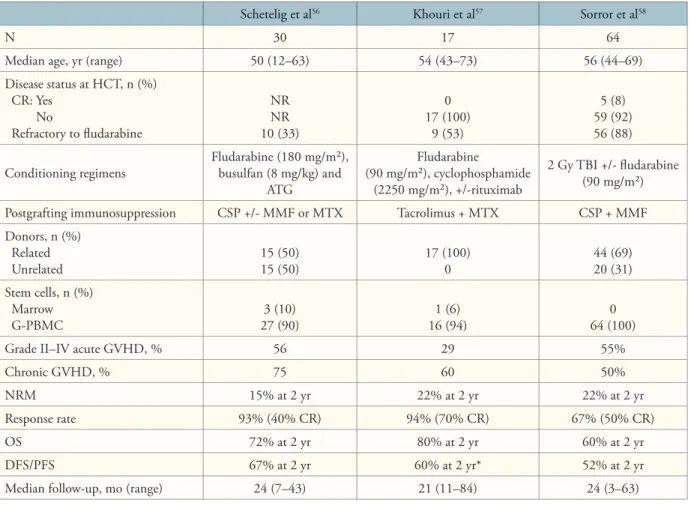 Table 3.  Results After Nonmyeloablative HCT in Chronic Lymphocytic Leukemia