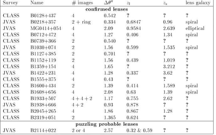 Table 1: The JVAS and CLASS gravitational lenses