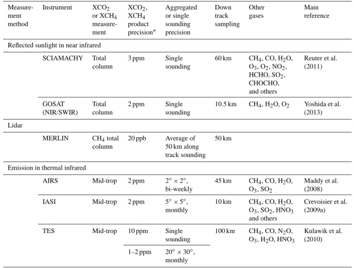 Table 1. Measurement methods for CO 2 and CH 4 column measurements from space borne sensors, with precisions, sampling, and species measured.