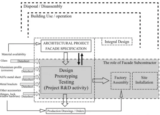 Fig. 4. Adaptive façade value  chain. 