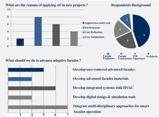 Fig. 5. The  ranking of respondents’  priorities  regarding adaptive  facades. 