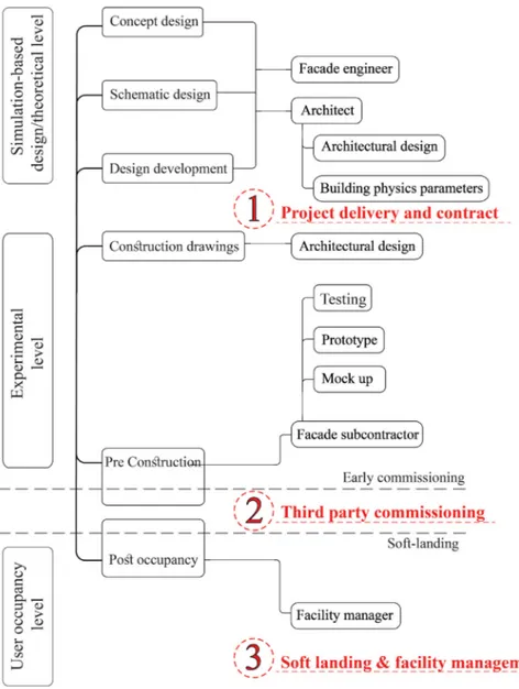 Fig.  3. Adaptive façade delivery process  map and key problems. 