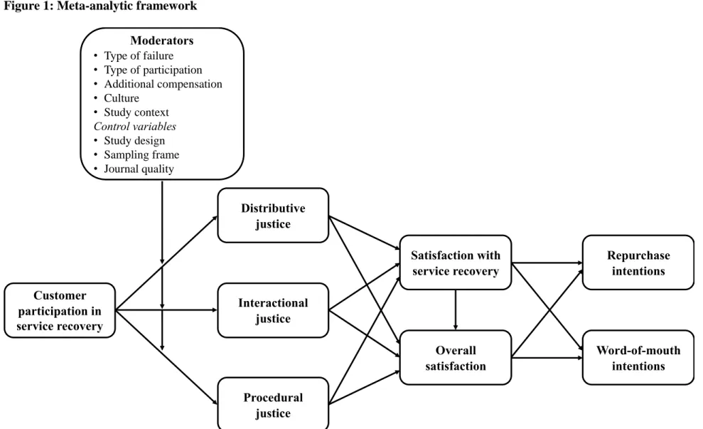 Figure 1: Meta-analytic framework 