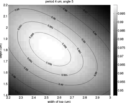 Figure 4. RCWA calculations of transmission across an air-diamond interface with a square binary grating