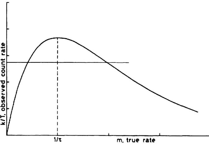 Figure 5 - Influence du temps mort sur la fréquence mesurée 