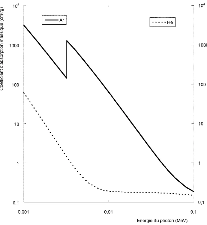 Figure 11 - Coefficient d'absorption massique de l'Argon et de l’Helium en fonction de l'énergie 